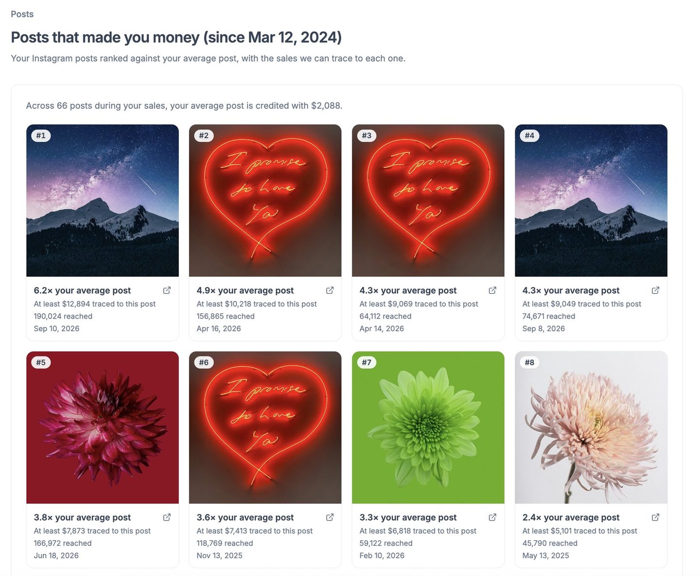 Analytics: Instagram posts ranked against the average post, with the sales traced to each