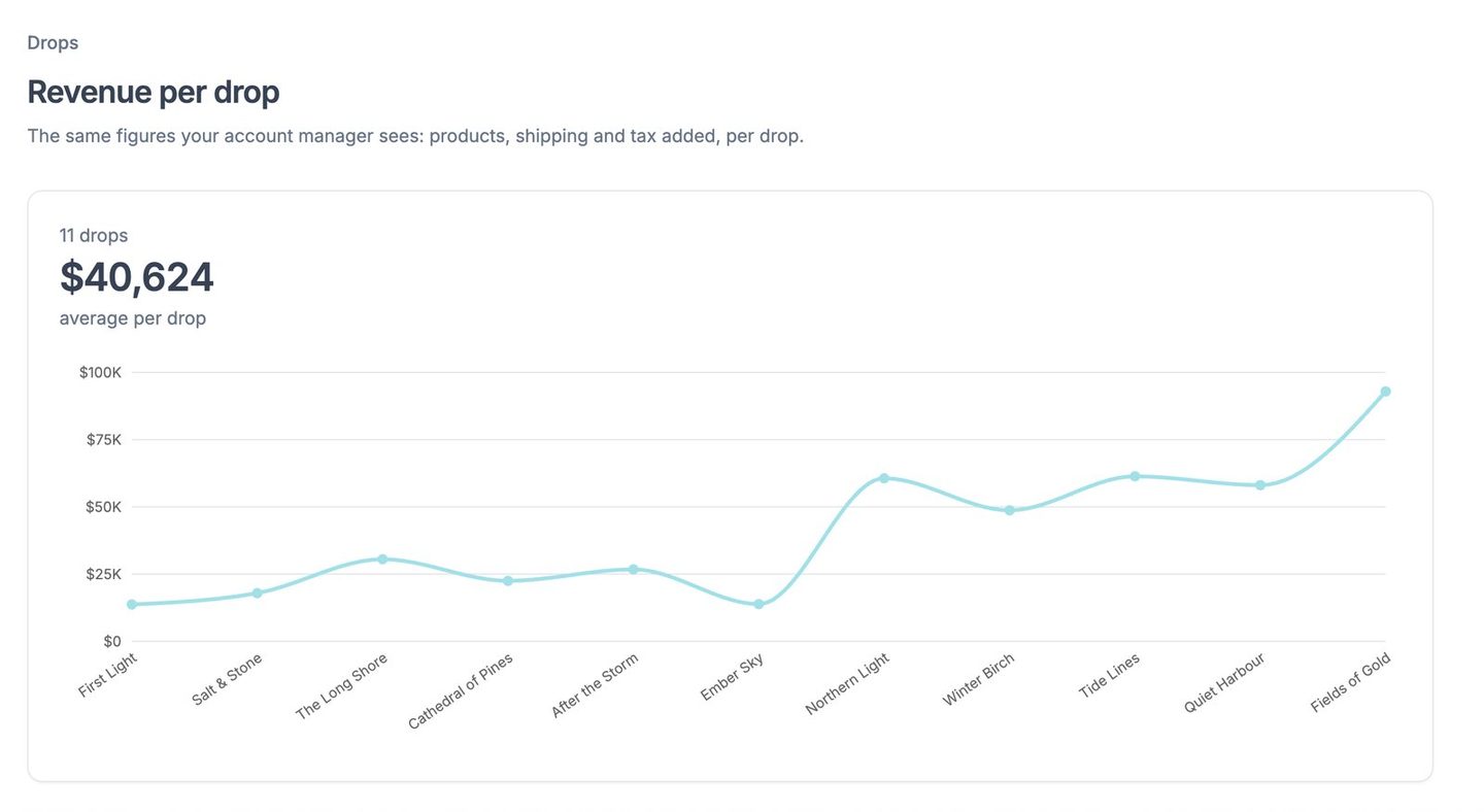 Analytics: revenue per drop, eleven drops plotted against the average