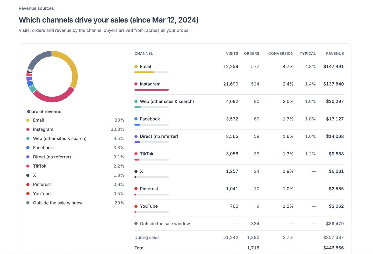 Analytics: which channels drive your sales, with visits, orders, conversion and revenue per channel
