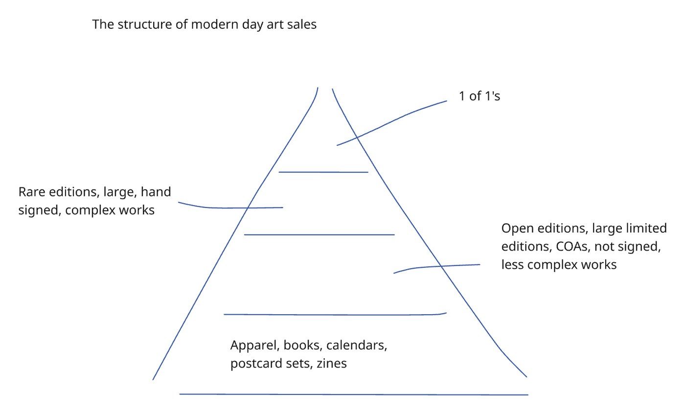 A hand-drawn triangle titled The structure of modern day art sales, with four layers: 1 of 1s at the top, rare editions, open editions and large limited editions, and apparel, books, calendars, postcard sets and zines at the base