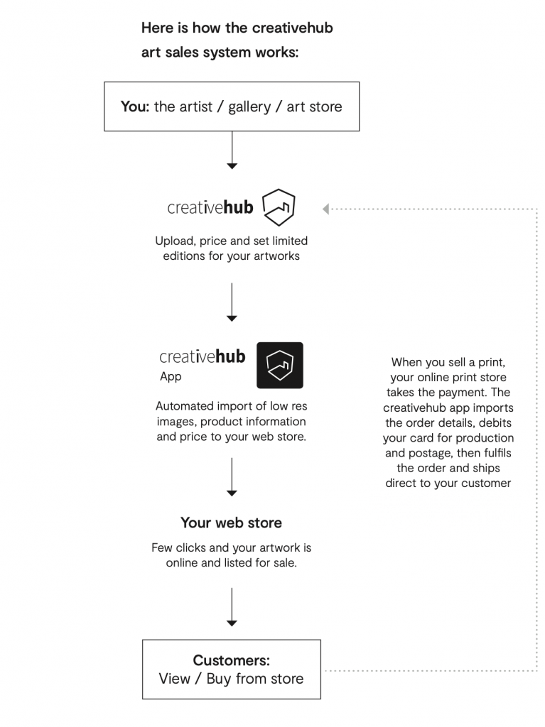 Automate Your Online Art Sales With Creativehub Creativehub Help Centre